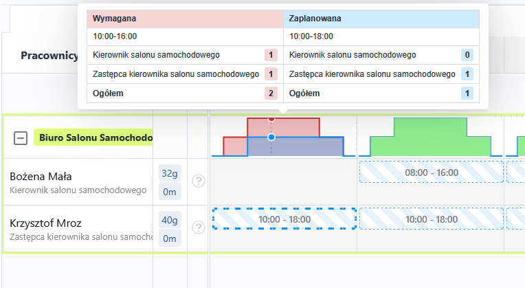 Plan obsady dla poniedziałku dla Biura Salonu Samochodowego X