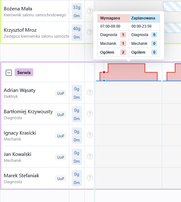 Plan obsady dla Serwisu w godzinach 7–9