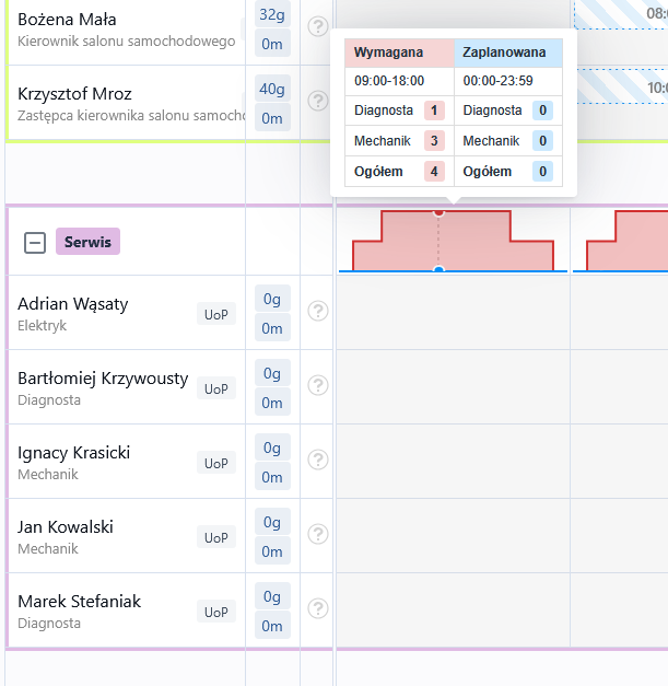 Plan obsady dla Serwisu w godzinach 9–18
