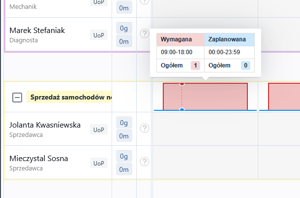 Zapotrzebowanie na pracowników dla działu: sprzedaż samochodów nowych